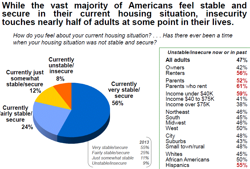 Shell Shock Statistics Sobering Survey Highlights Housing Crisis Shell-Shock – DoGreat | Real ...