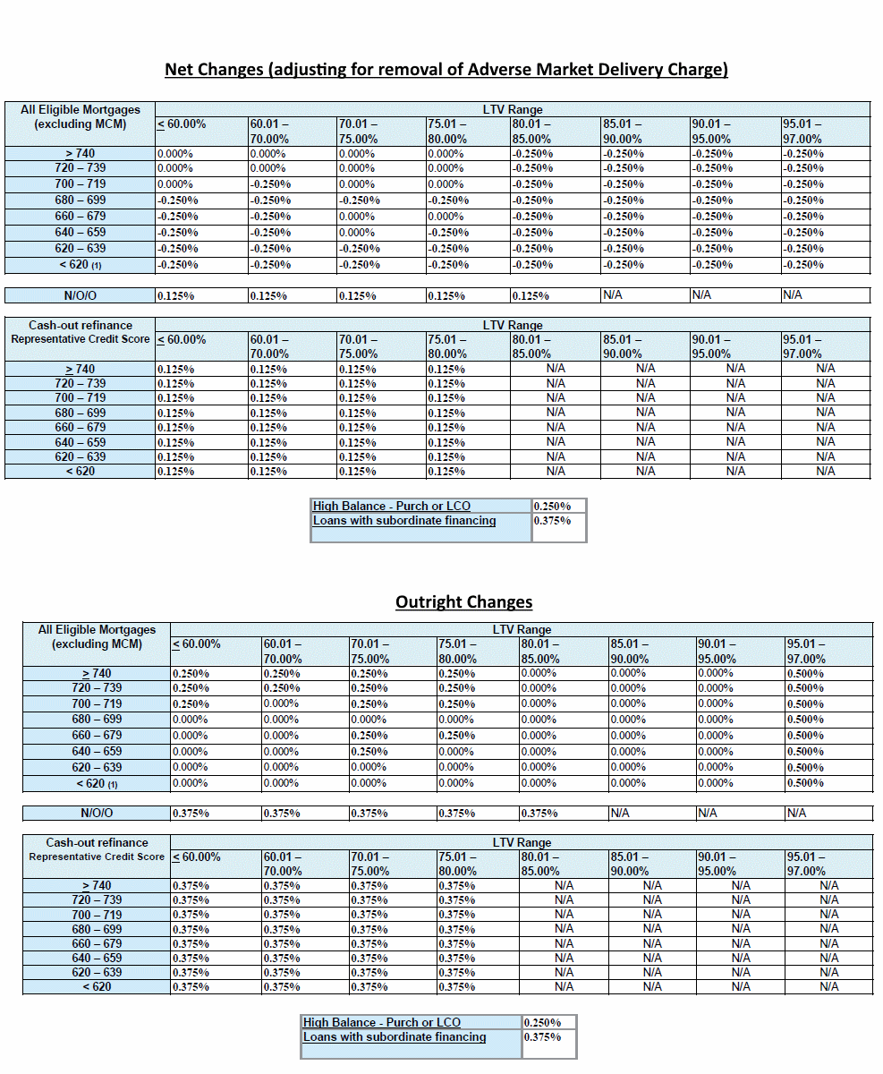 2015-4-19 LLPA Changes