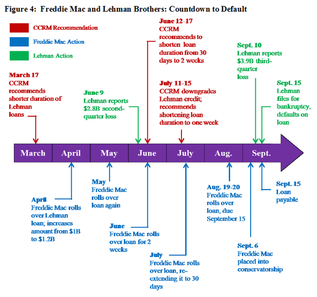 fhfa-oig-looks-at-freddie-mac-s-1-2b-lehman-brothers-loss-dogreat